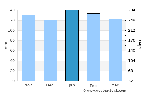 Alba Posse average rain in January