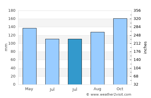 Alba Posse average rain in July