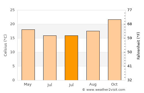 Alba Posse average temperature in July