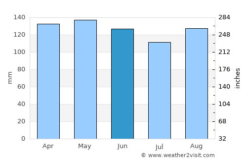 Alba Posse average rain in June