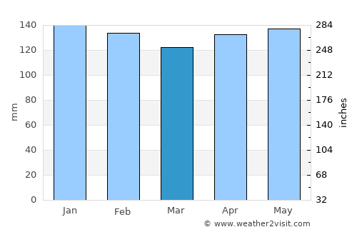 Alba Posse average rain in March