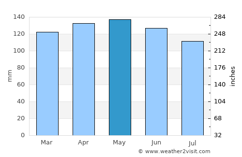 Alba Posse average rain in May