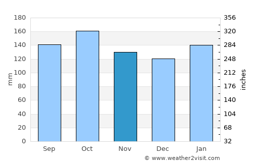 Alba Posse average rain in November