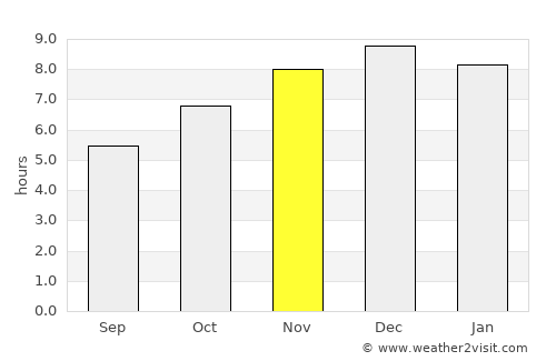 Alba Posse average rain in November