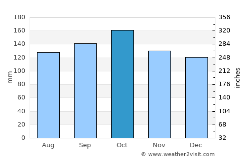 Alba Posse average rain in October