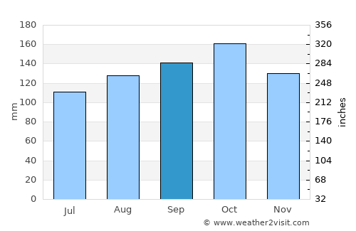 Alba Posse average rain in September