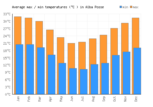 Alba Posse average minimum / maximum temperatures (Celsius)