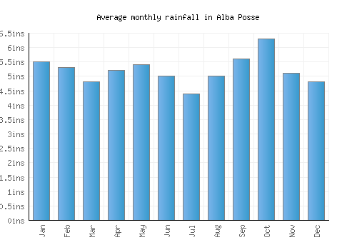Alba Posse monthly rainfall chart (inches)