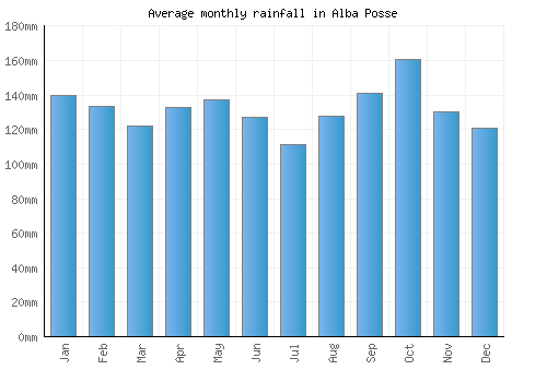 Alba Posse monthly rainfall chart (mm)
