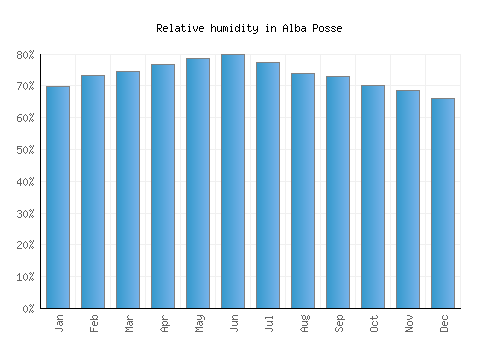 Alba Posse relative humidity averages