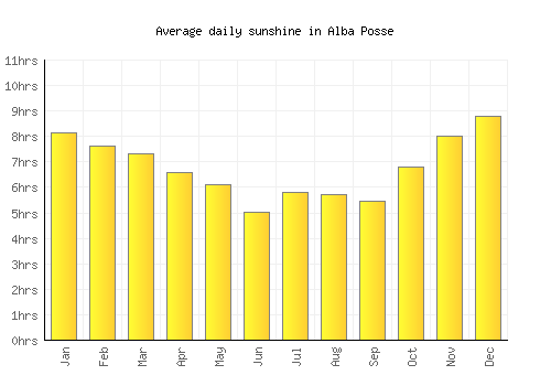 Alba Posse average daily sunshine chart