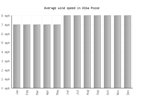 Alba Posse average winspeed by month (mph)