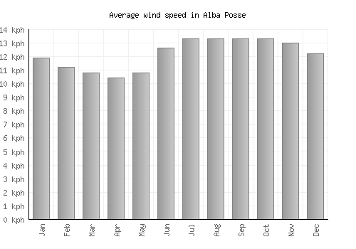 Alba Posse average winspeed by month (km/h)