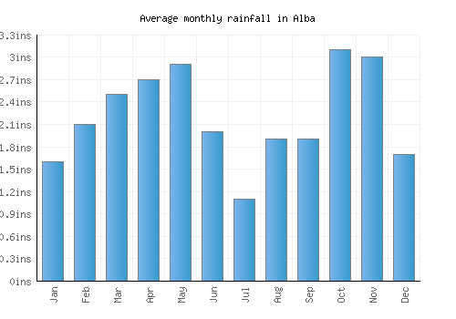 Alba monthly rainfall chart (inches)