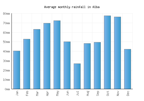 Alba monthly rainfall chart (mm)