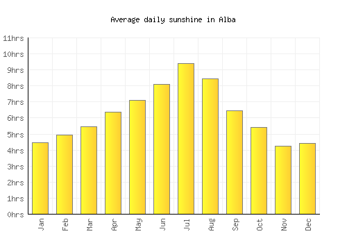 Alba average daily sunshine chart