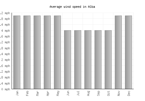 Alba average winspeed by month (mph)