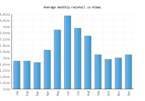 Albac monthly rainfall chart (inches)