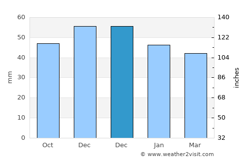 Albac average rain in December