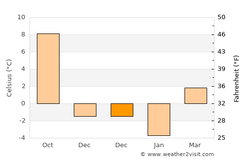 Albac average temperature in December