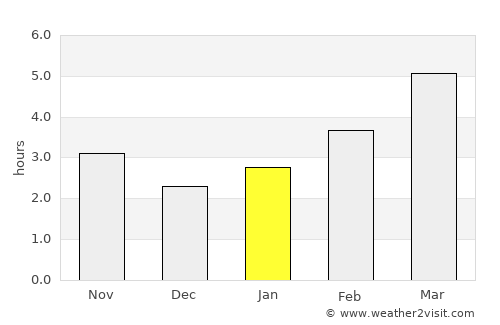 Albac average rain in January