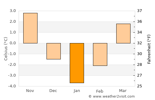 Albac average temperature in January