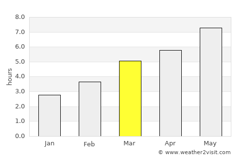 Albac average rain in March