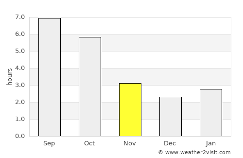 Albac average rain in November