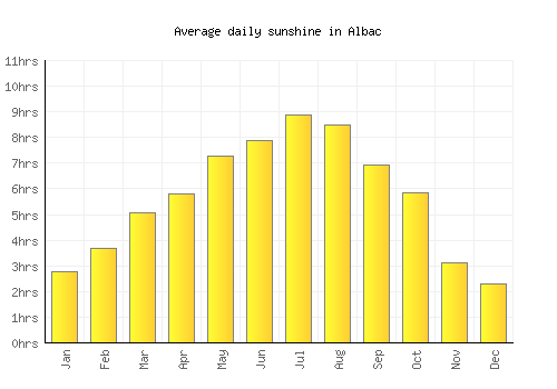 Albac average daily sunshine chart