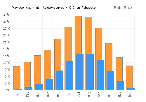 Albacete average minimum / maximum temperatures (Celsius)