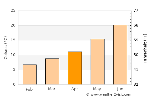 Albacete average temperature in April