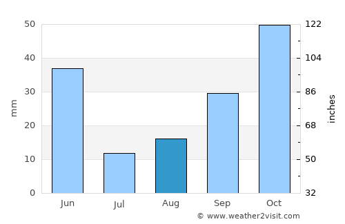 Albacete average rain in August