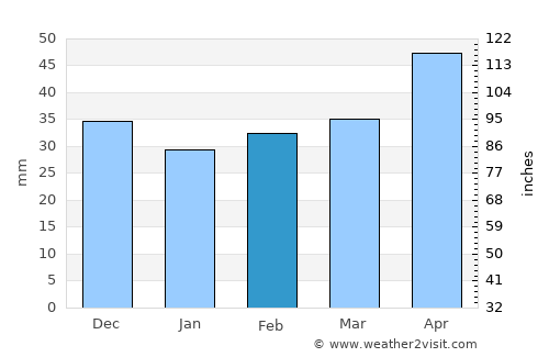 Albacete average rain in February