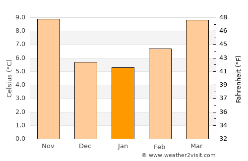Albacete average temperature in January
