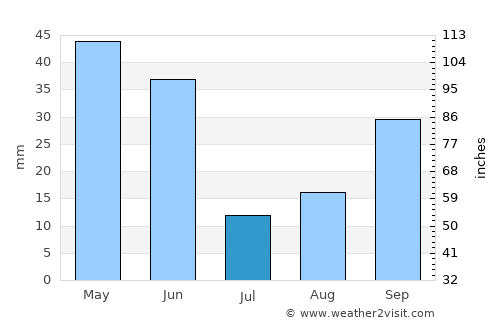 Albacete average rain in July