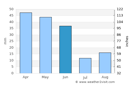Albacete average rain in June