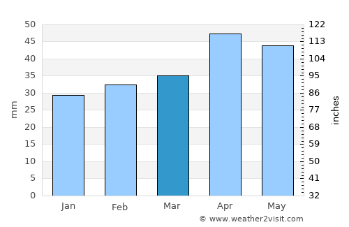 Albacete average rain in March