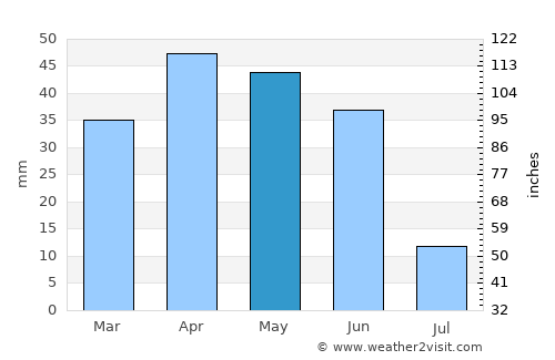 Albacete average rain in May