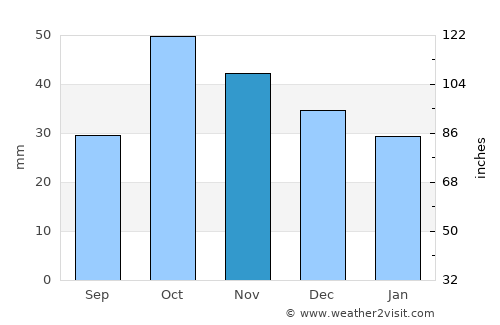 Albacete average rain in November
