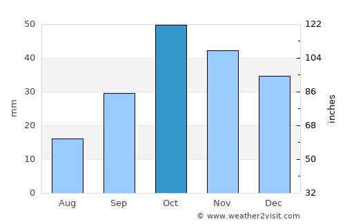 Albacete average rain in October