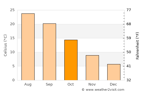 Albacete average temperature in October