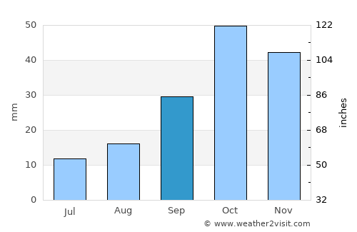 Albacete average rain in September