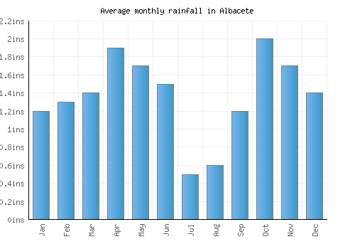 Albacete monthly rainfall chart (inches)