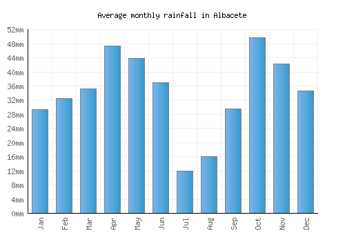 Albacete monthly rainfall chart (mm)
