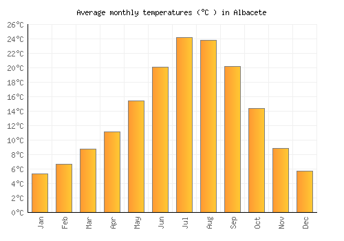 Albacete average temperature chart (Celsius)