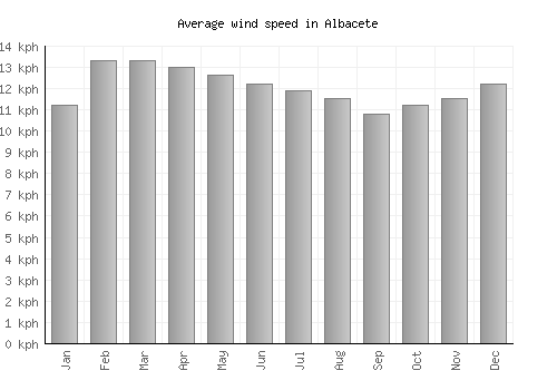 Albacete average winspeed by month (km/h)