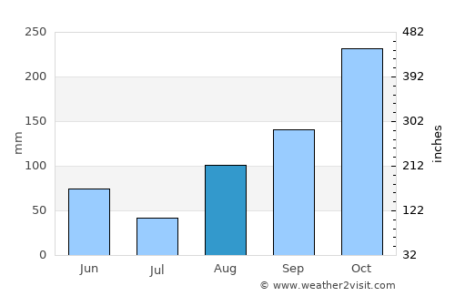 Albania average rain in August