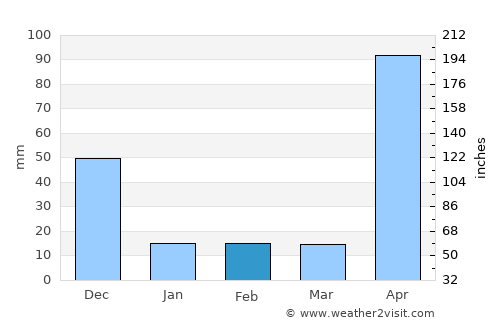 Albania average rain in February