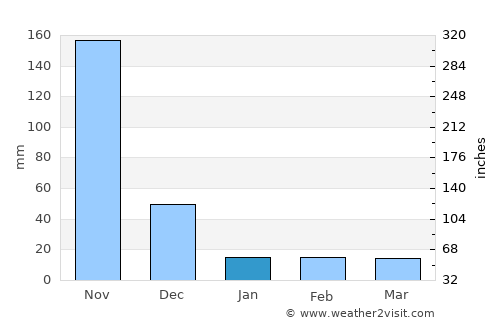 Albania average rain in January