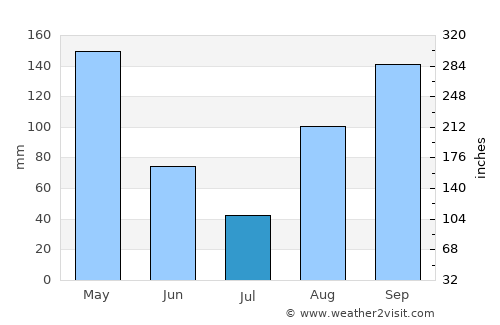 Albania average rain in July